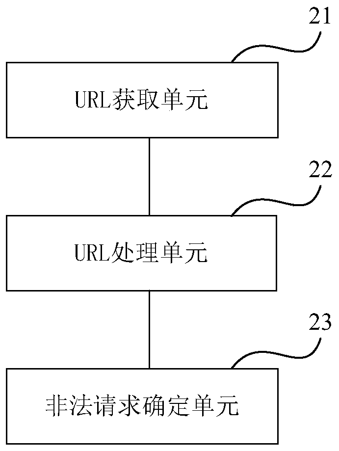 Illegal request identification method and device