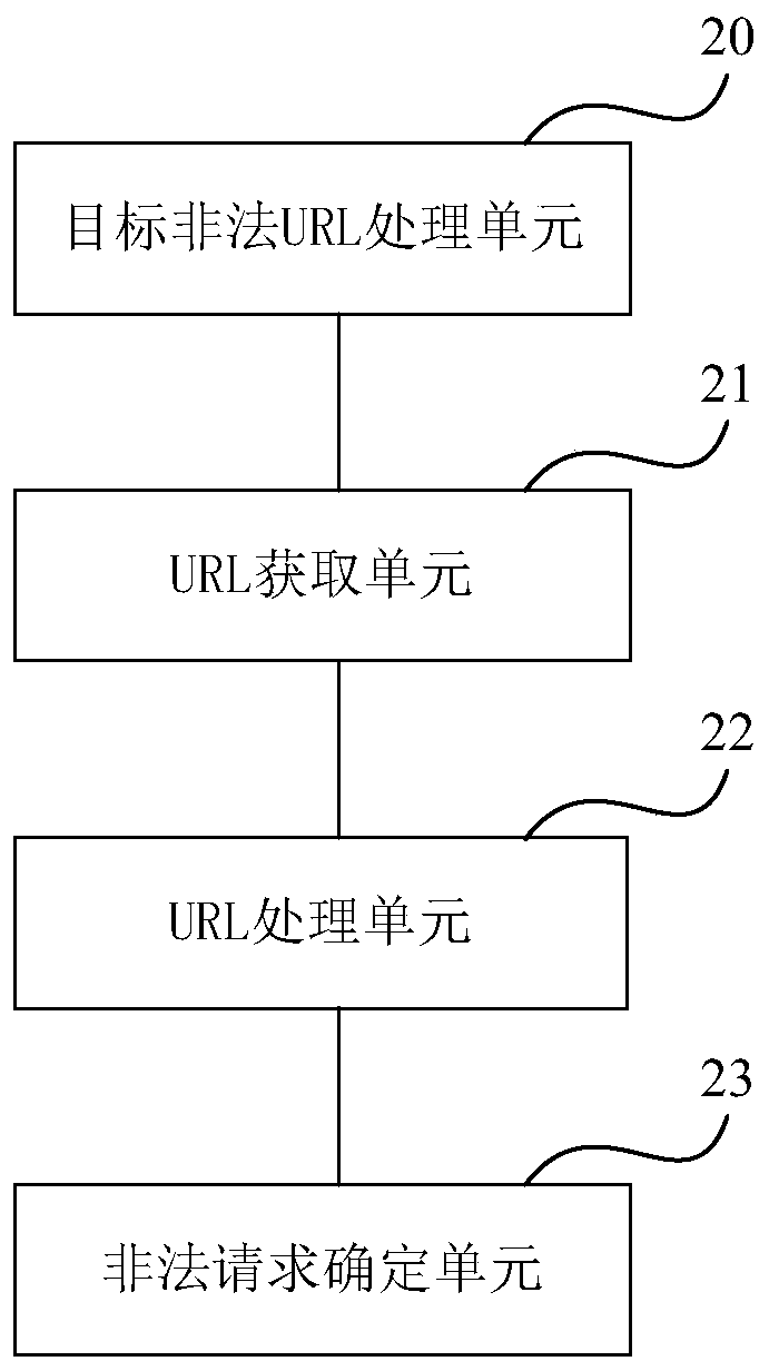 Illegal request identification method and device