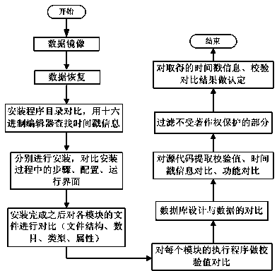 Method and system for evidence collection and identification of electronic data of software piracy