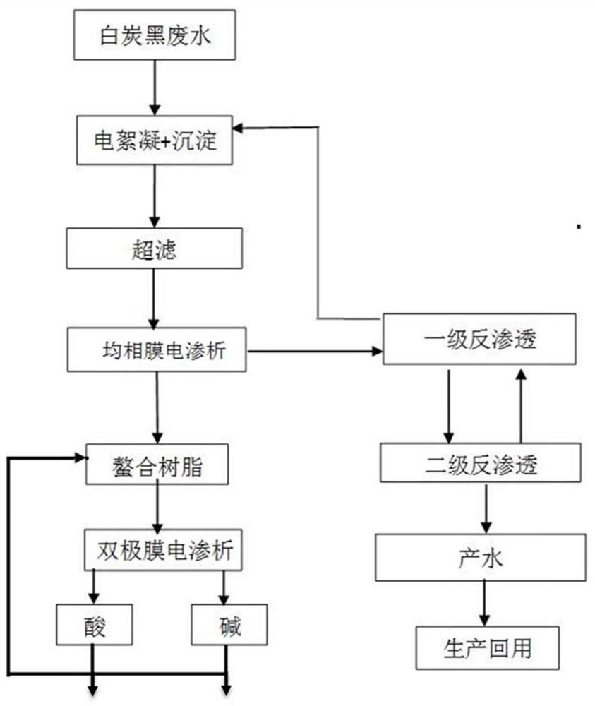 Method for treating wastewater generated in white carbon black production process by precipitation process