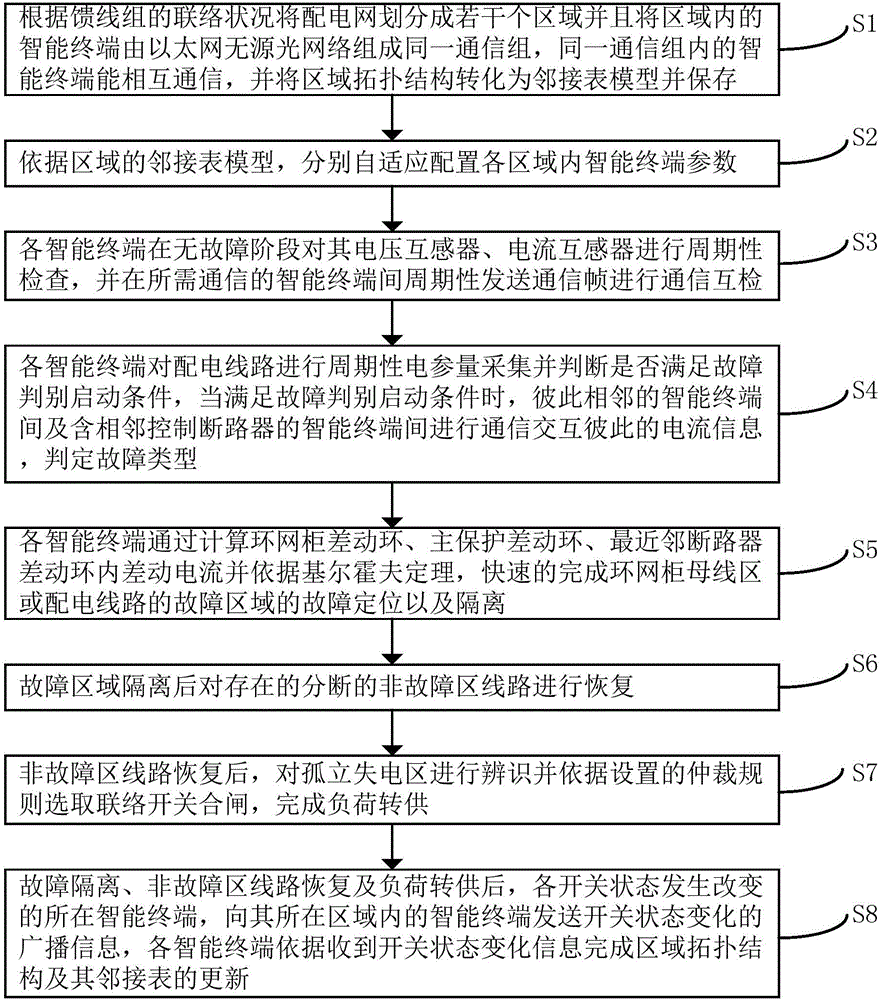 Adaptive self-healing protection method applied to distribution network containing hybrid switches