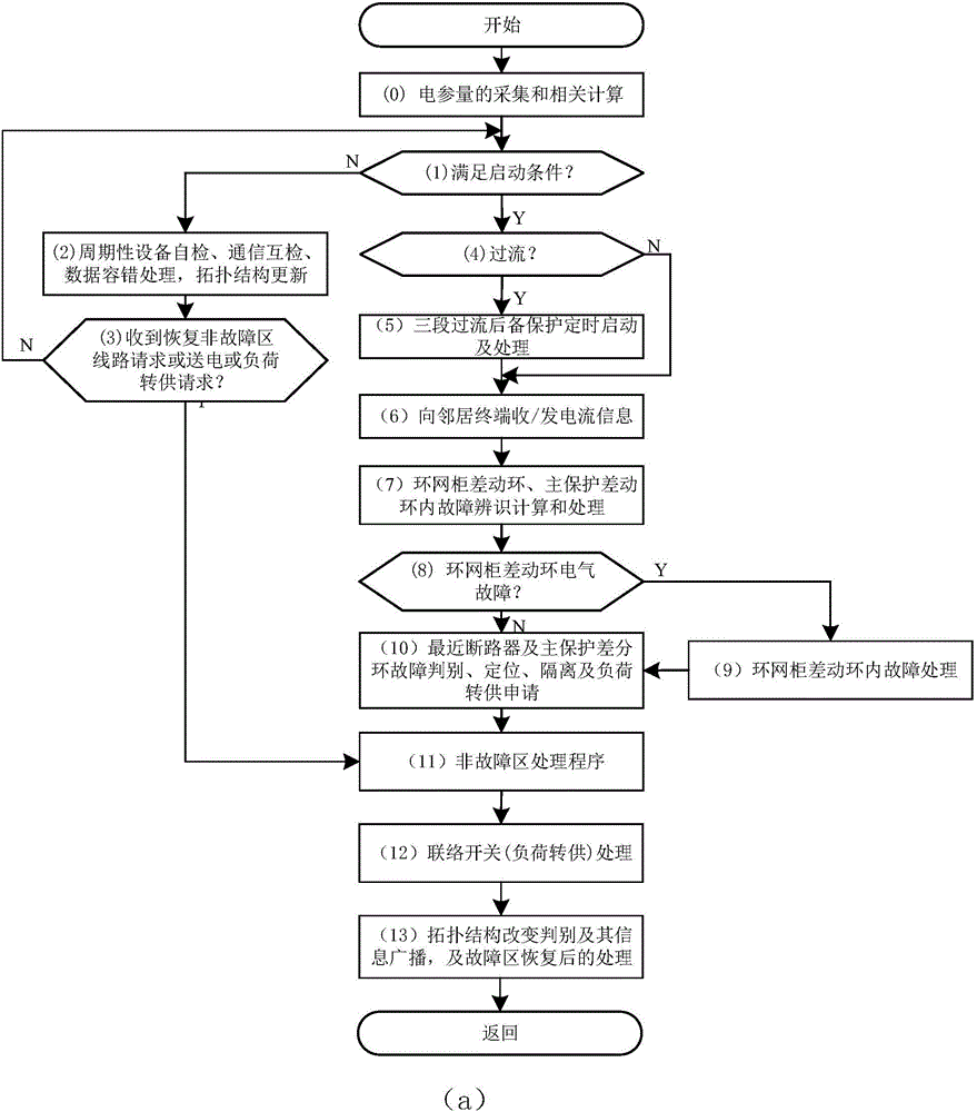 Adaptive self-healing protection method applied to distribution network containing hybrid switches