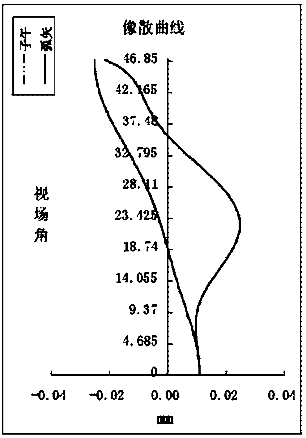 Near infrared lens