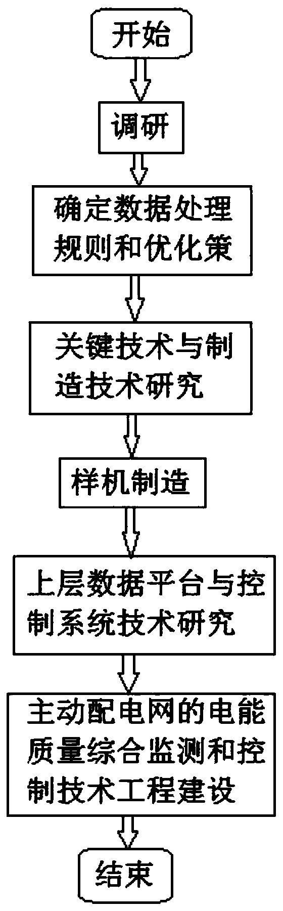 Method for supporting power quality governance decision