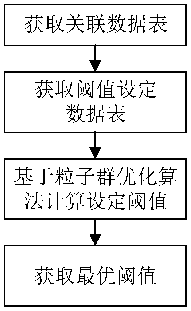 SMT production line detection threshold setting method based on particle swarm optimization algorithm