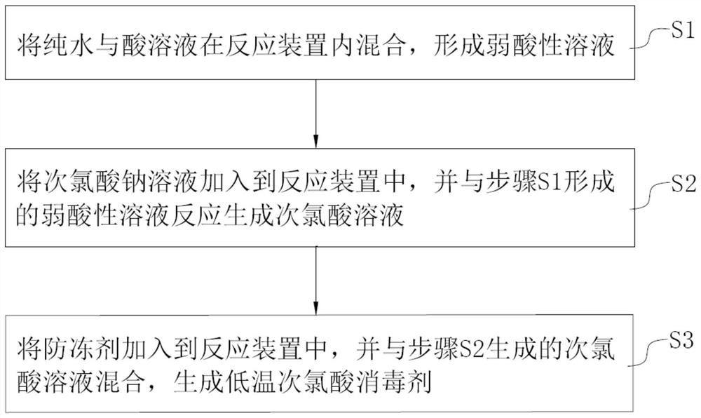 Formula, preparation process and preparation device of low-temperature hypochlorous acid disinfectant