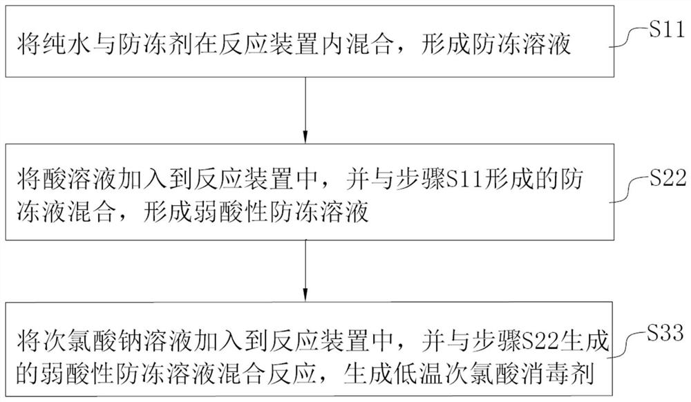 Formula, preparation process and preparation device of low-temperature hypochlorous acid disinfectant