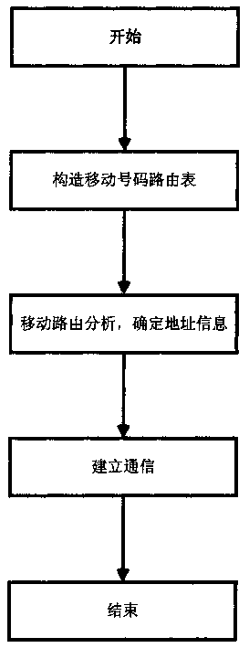 Method and device for realizing mobile route in network