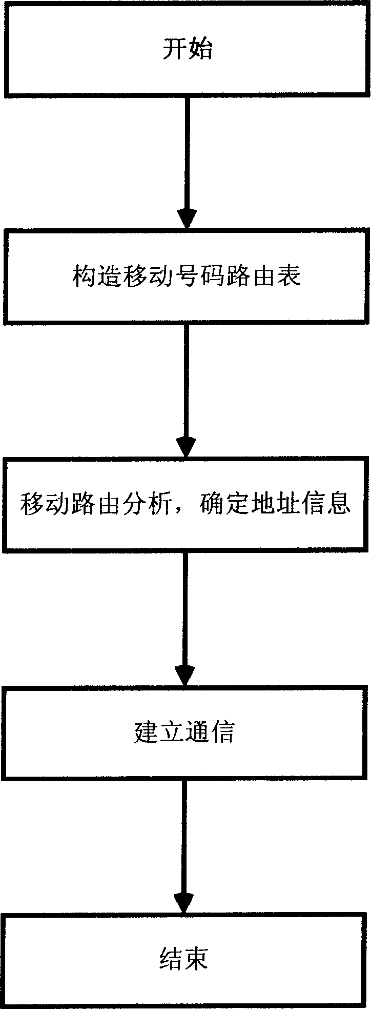 Method and device for realizing mobile route in network