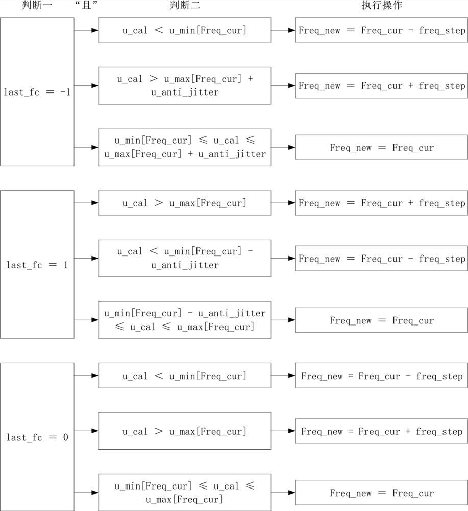 Automatic frequency conversion method and system for DDR memory controller