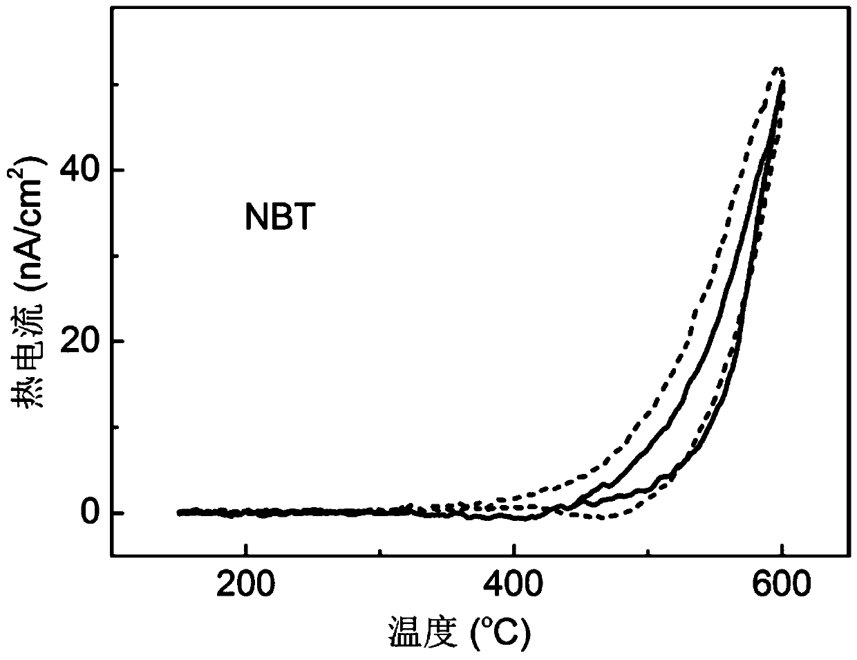 A thermoelectric conversion method