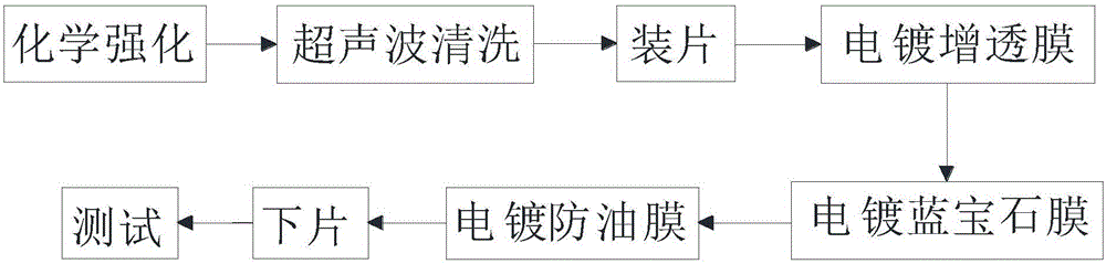 Manufacturing process of electroplating anti-reflection sapphire film onto cell phone cover plate