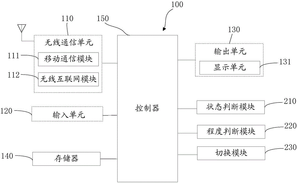 Mobile terminal and screen content switching method