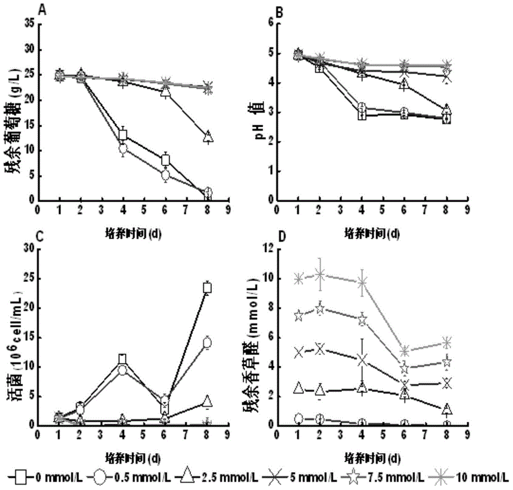 Method for preparing vanillyl alcohol by utilizing bacterial reduced vanillin