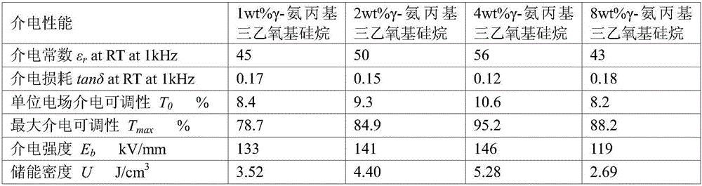 High-dielectric tunability ceramic/high polymer functional composite and preparation method