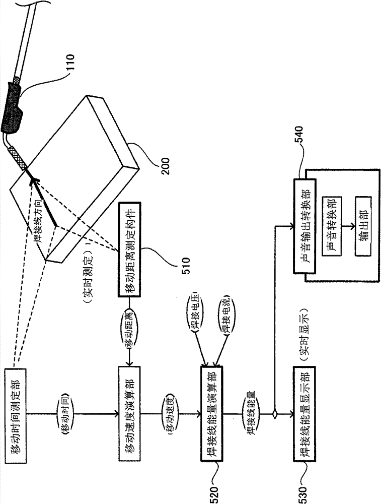 Gas shielded arc welding device