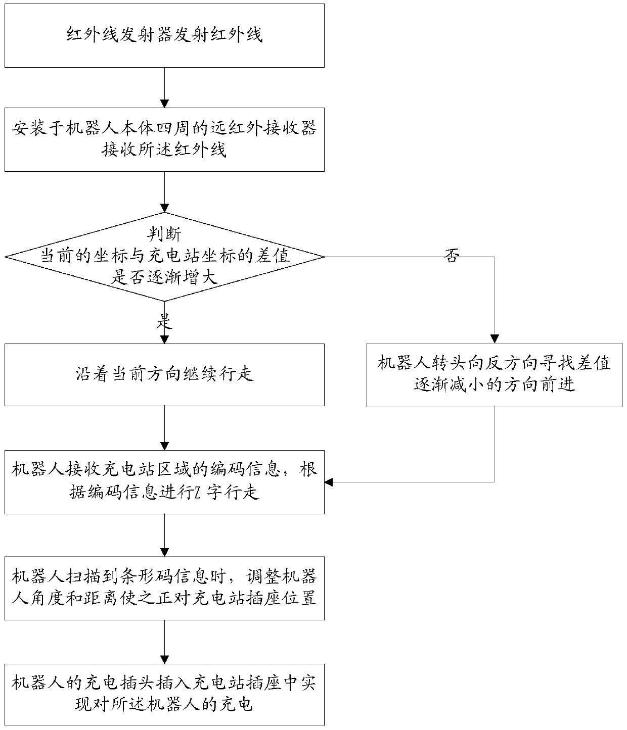 A kind of robot charging method and its charging system