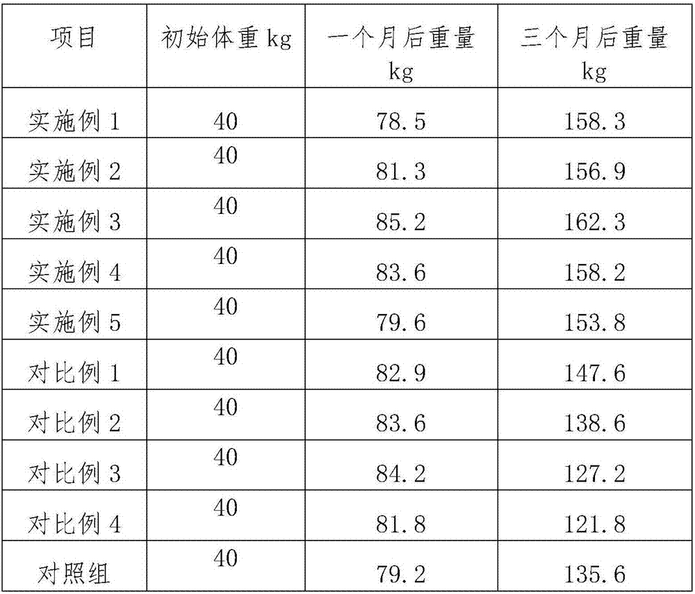 Special feed for fattening cattle and preparation method thereof