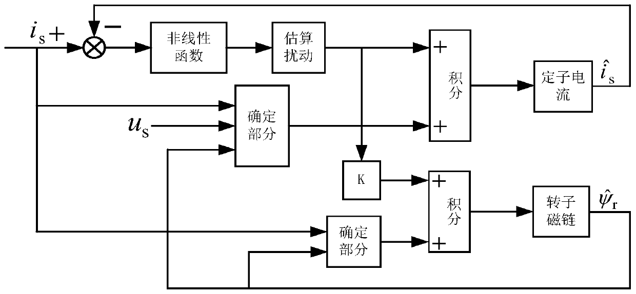 A Method for Identifying Time Constant of Induction Motor Rotor