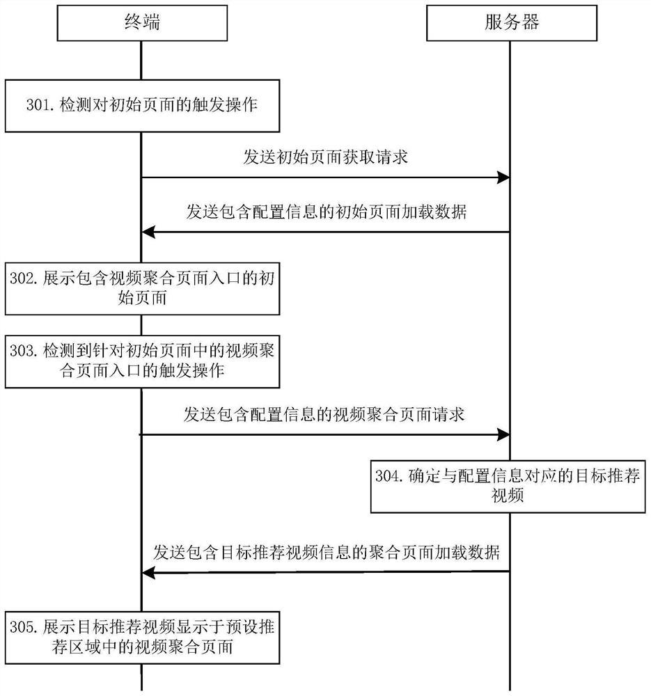 Page display method and device, electronic equipment and storage medium