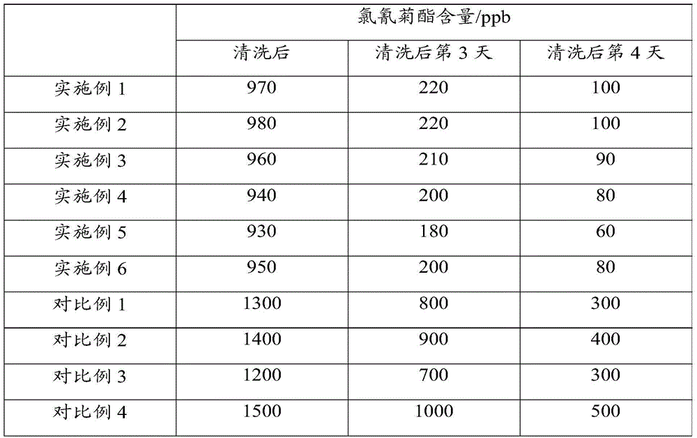 Cleaning agent and preparing method thereof