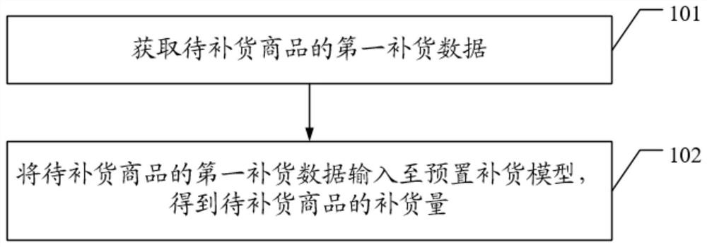 Store replenishment method, device and apparatus