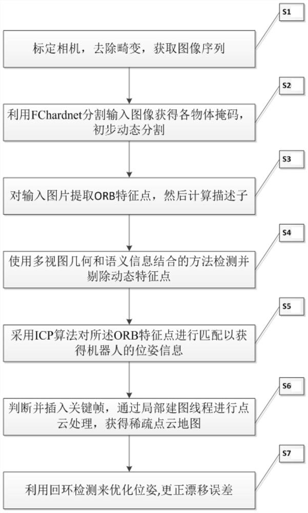 Dynamic environment information detection method based on semantic segmentation network and multi-view geometry