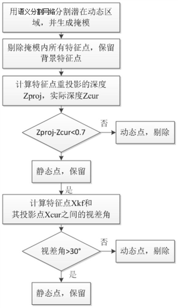 Dynamic environment information detection method based on semantic segmentation network and multi-view geometry