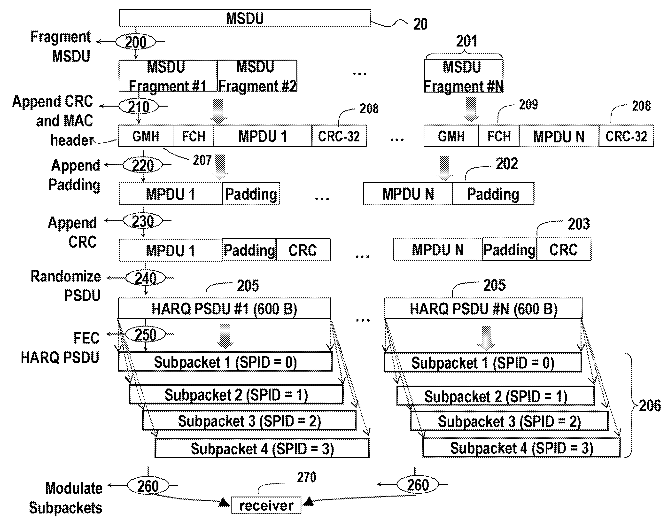 Adaptive Fragmentation for HARQ in Wireless OFDMA Networks