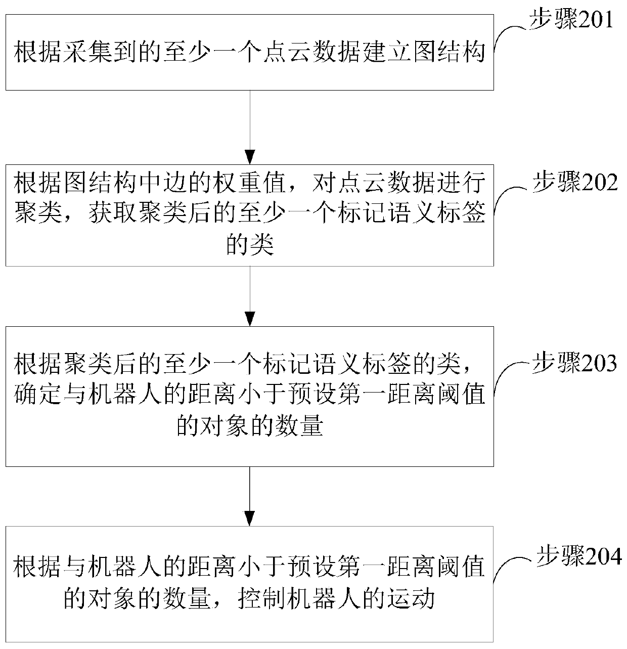 Object-based sensing method and device, robot and storage medium