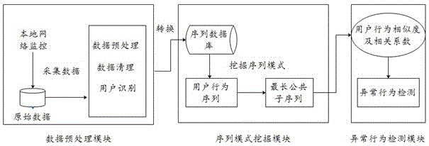 Detection method for abnormal behaviors based on user access sequence