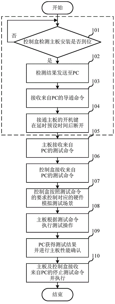 Method and system for testing main board of mobile phone