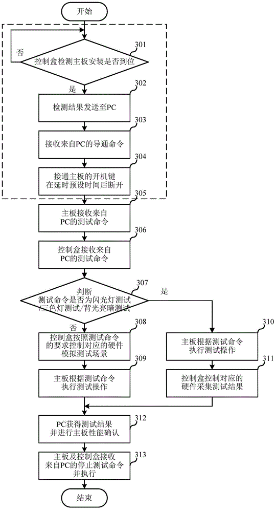 Method and system for testing main board of mobile phone