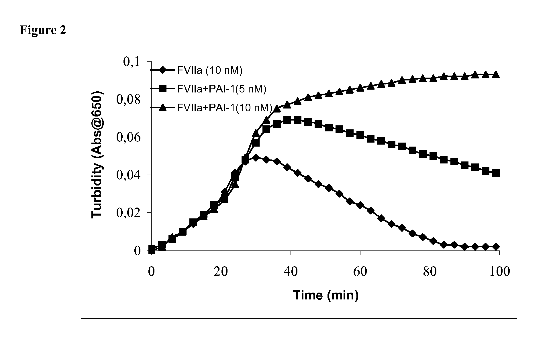 Pharmaceutical Composition Comprising Factor VII Polypeptides and PAI-1 Polypeptide