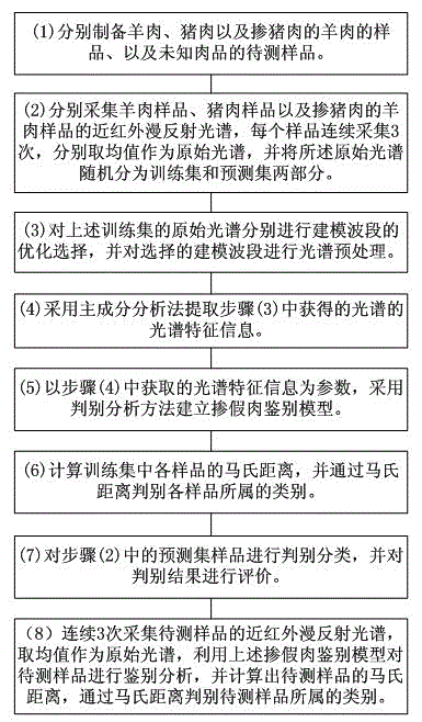 Method for rapidly identifying adulterated meat