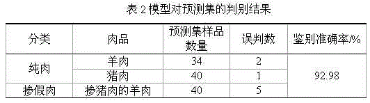 Method for rapidly identifying adulterated meat