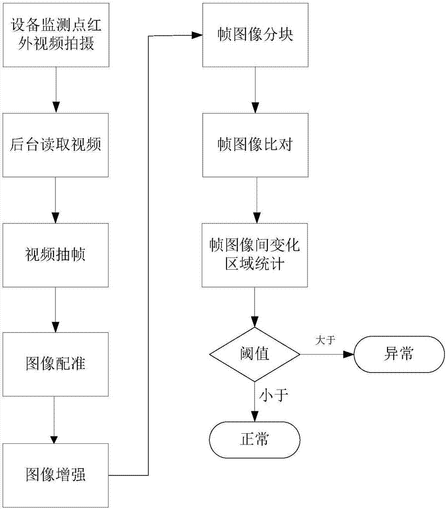 SF6 gas leakage automatic detection method based on infrared video