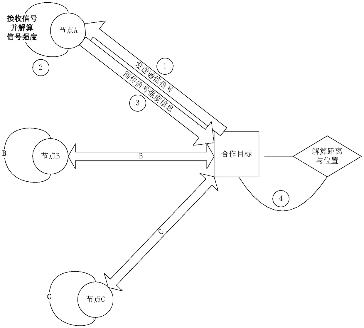 Navigation and location method based on utilization of signal strength in underwater acoustic communication network