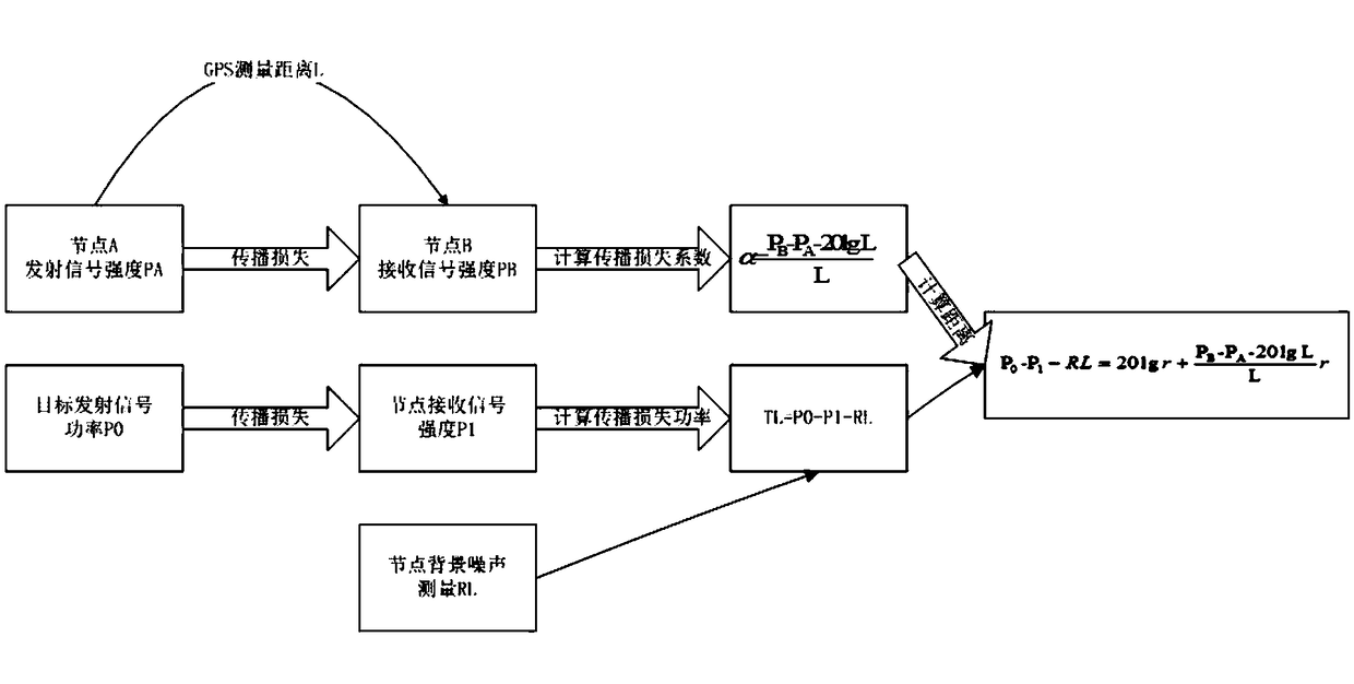 Navigation and location method based on utilization of signal strength in underwater acoustic communication network