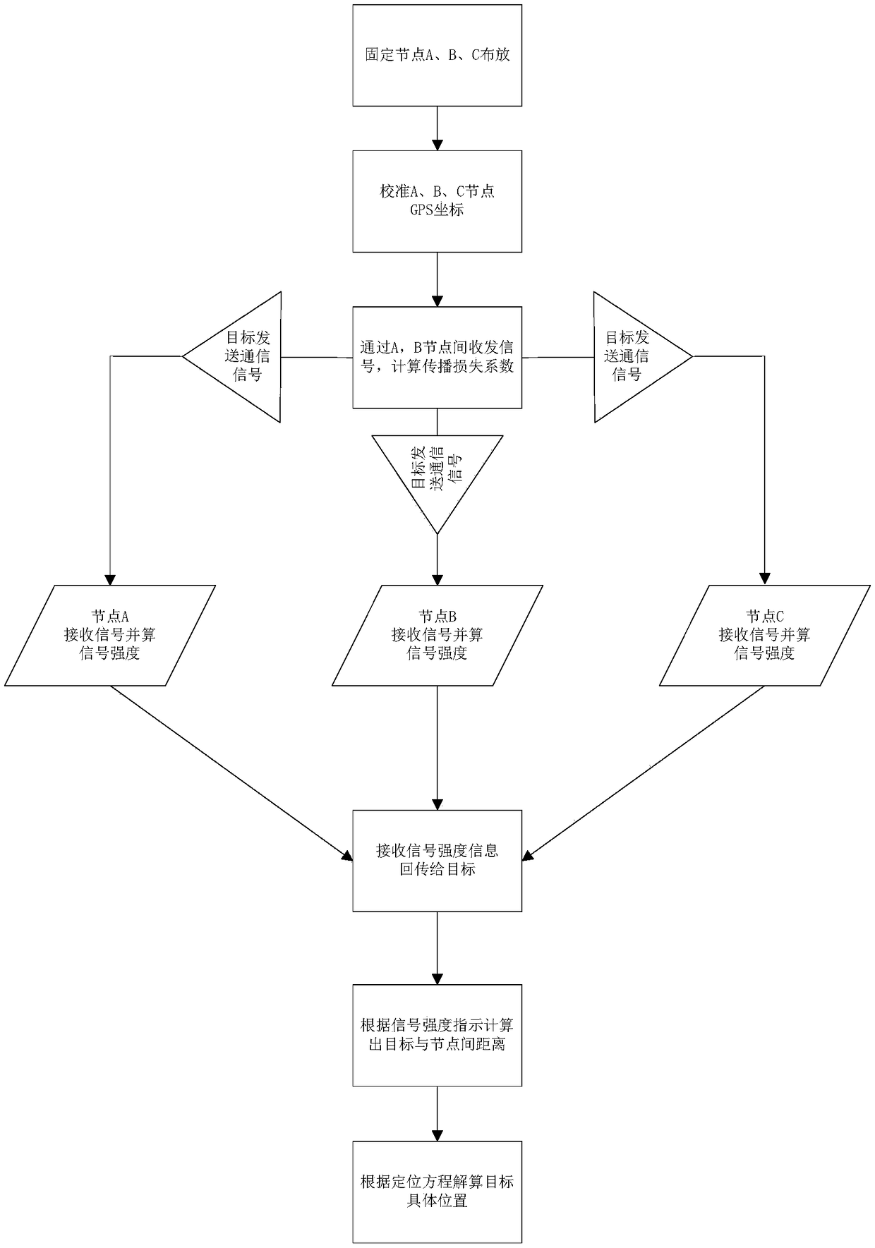 Navigation and location method based on utilization of signal strength in underwater acoustic communication network