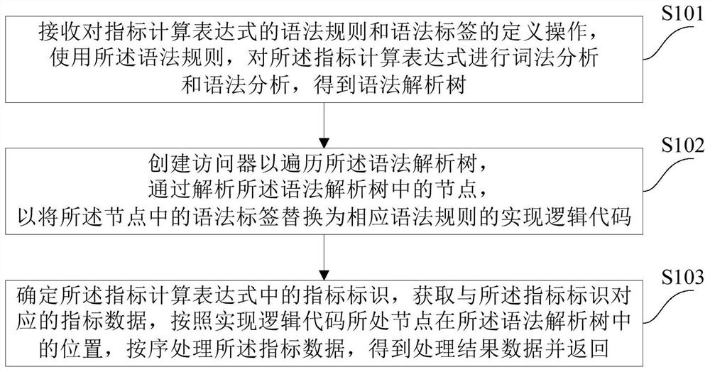 Data processing method and device