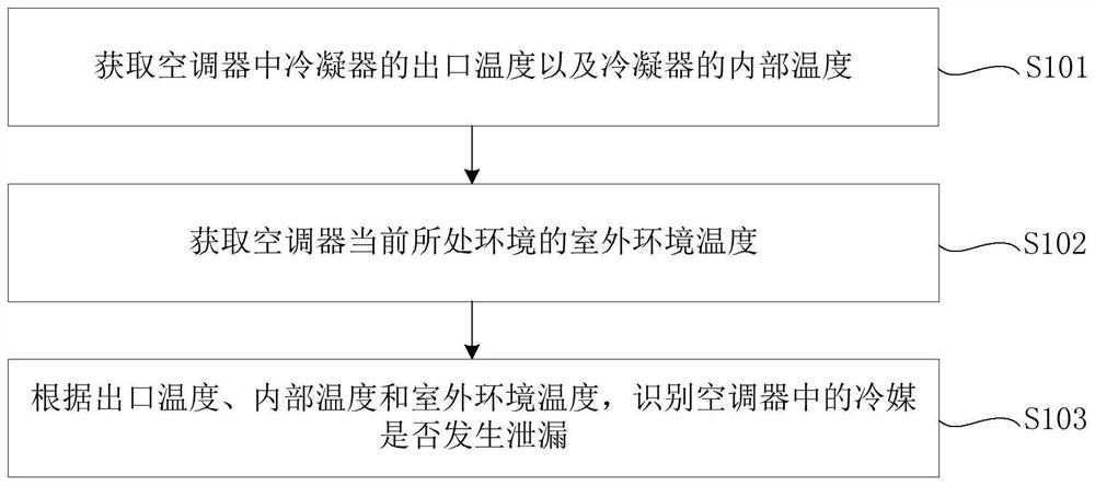 Refrigerant leakage detection method, device, air conditioner and electronic equipment