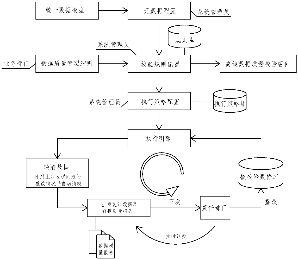 Metadata-based data quality management method and system