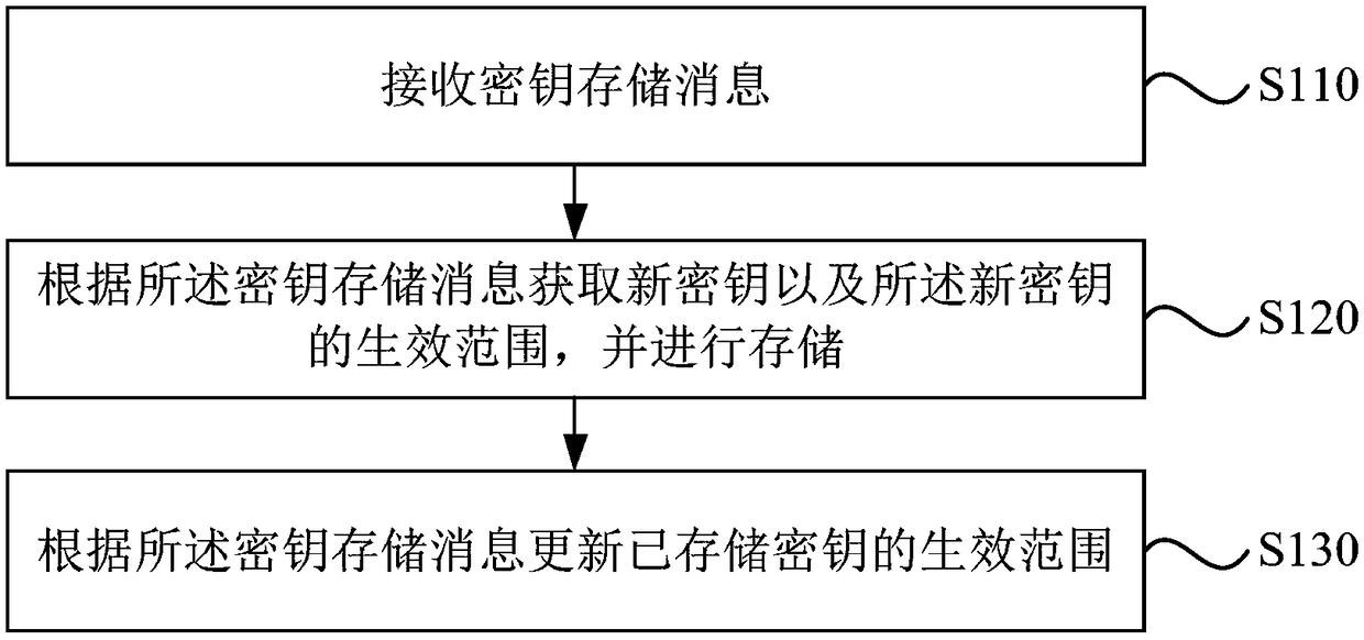 Block chain based key storage, updating method, apparatus, apparatus and medium