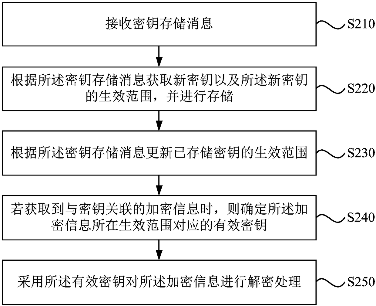 Block chain based key storage, updating method, apparatus, apparatus and medium