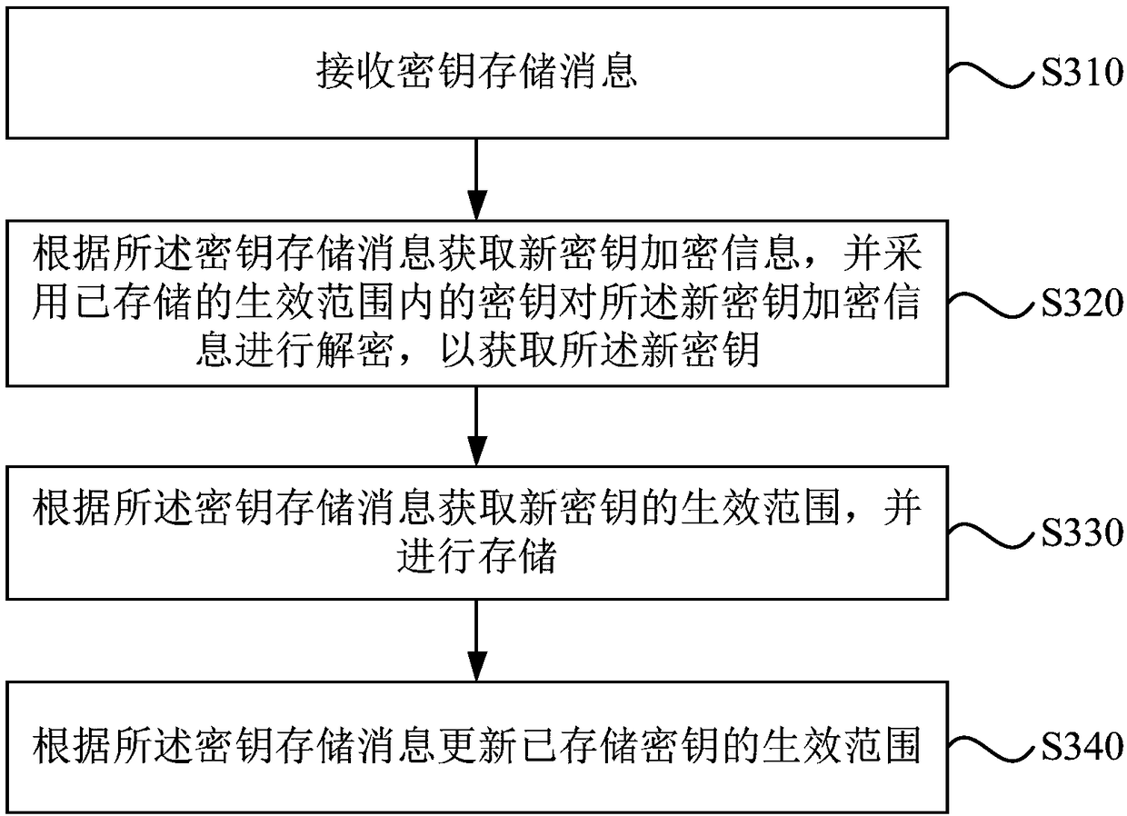 Block chain based key storage, updating method, apparatus, apparatus and medium