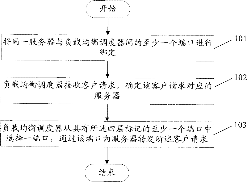 Data forwarding method, load balance scheduler and load balance system