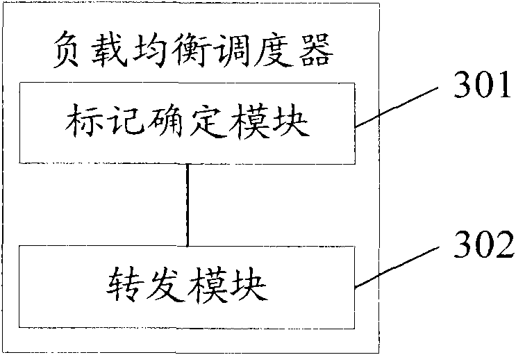 Data forwarding method, load balance scheduler and load balance system