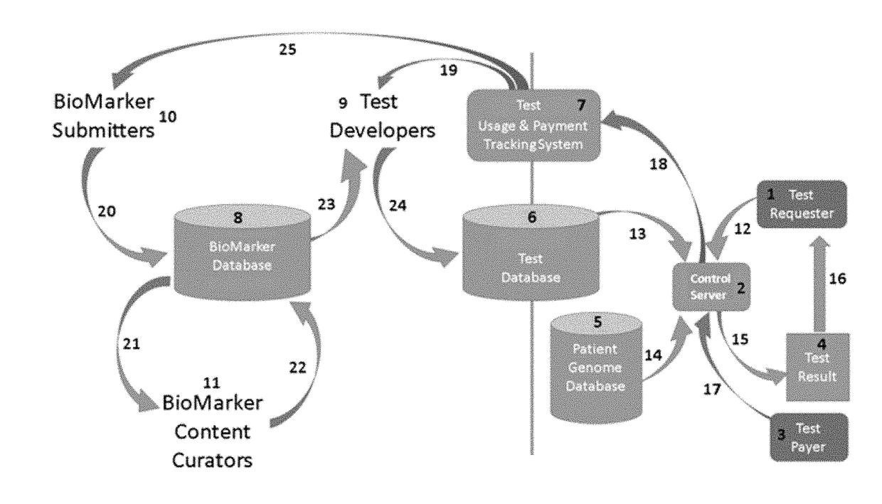 Curated genetic database for in silico testing, licensing and payment