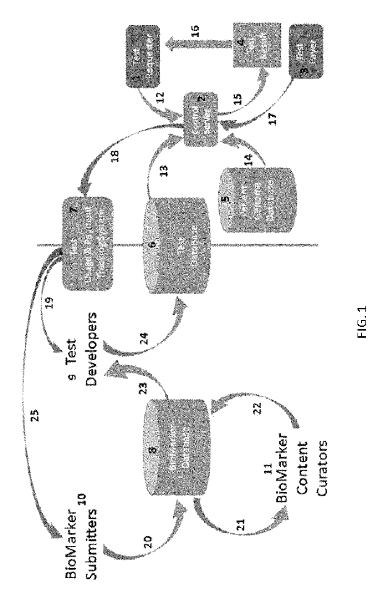 Curated genetic database for in silico testing, licensing and payment